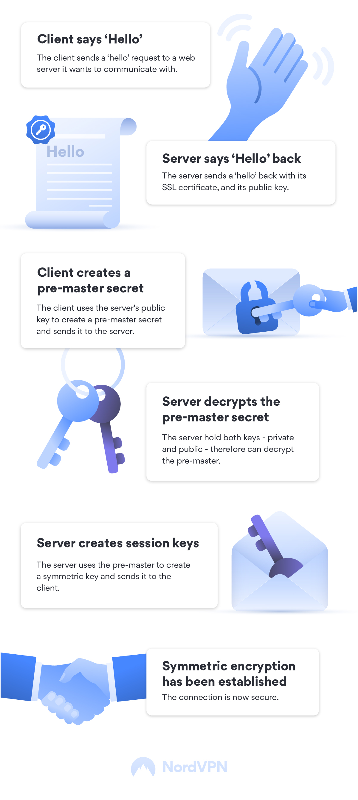 Performing a TLS handshake