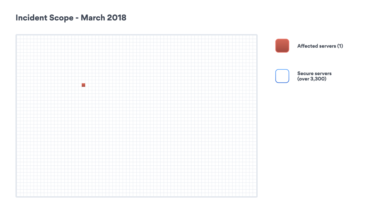 An image showing the scope of the NordVPN server incident