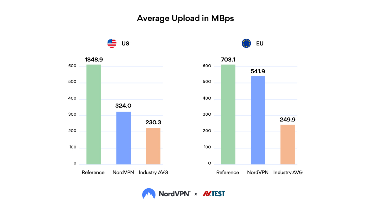 Average-upload-speed