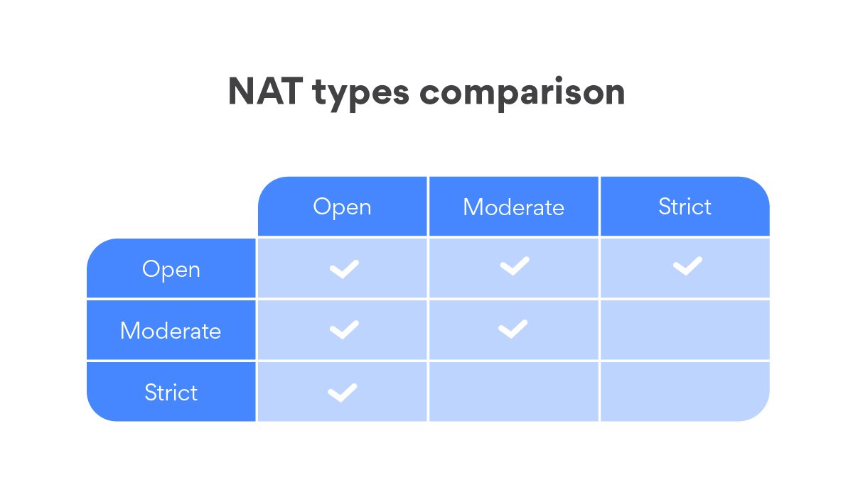 NAT type comparison table