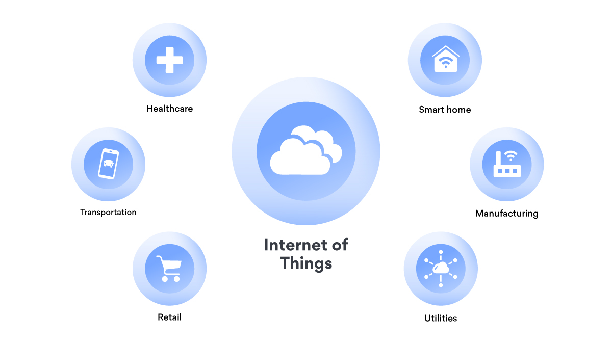 IoT industries